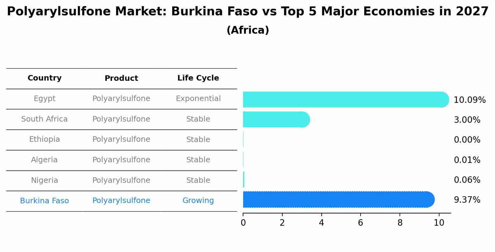 Polyarylsulfone Market: Burkina Faso vs Top 5 Major Economies in 2027 (Africa)