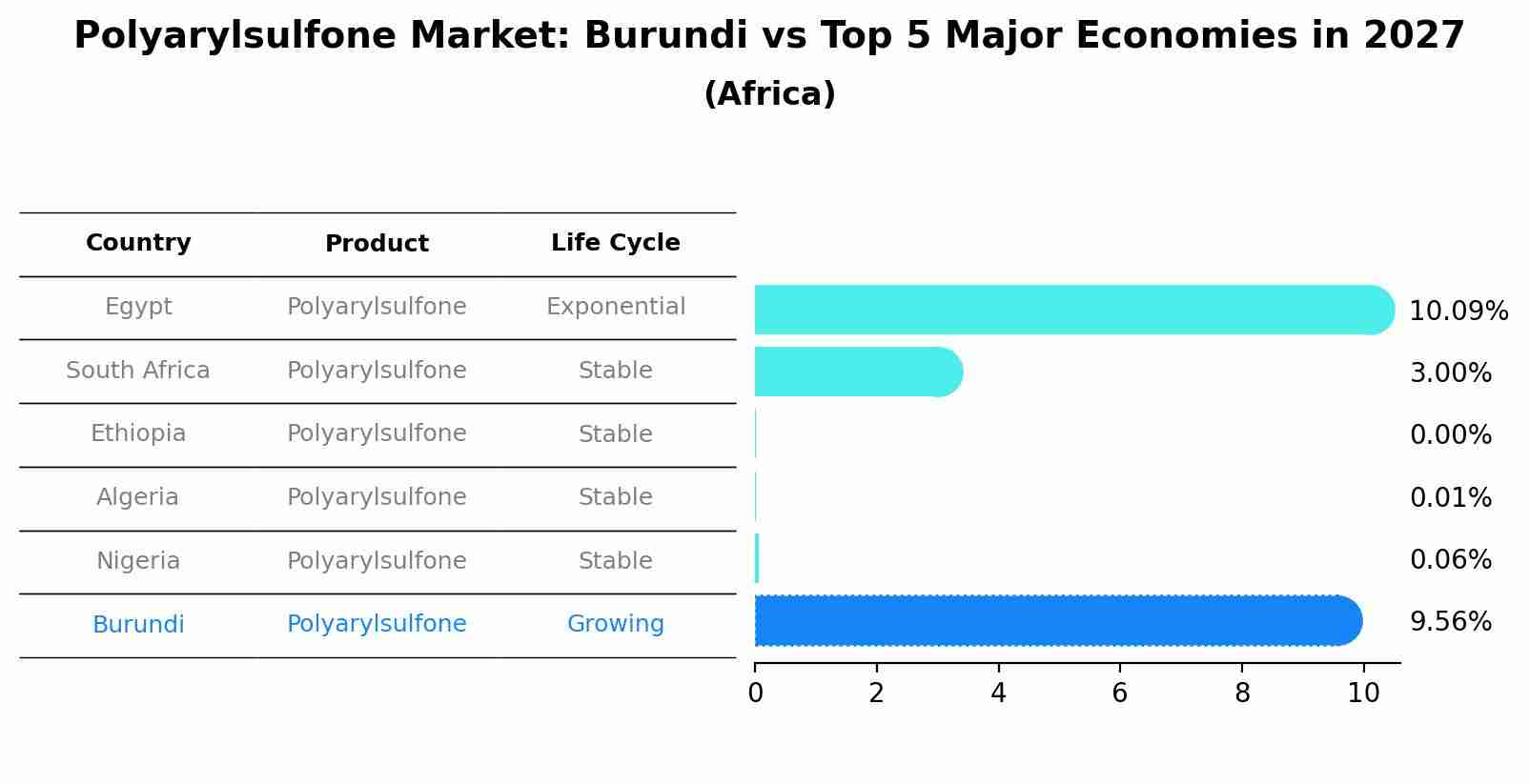 Polyarylsulfone Market: Burundi vs Top 5 Major Economies in 2027 (Africa)