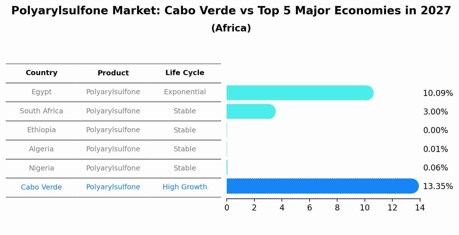 Polyarylsulfone Market: Cabo Verde vs Top 5 Major Economies in 2027 (Africa)