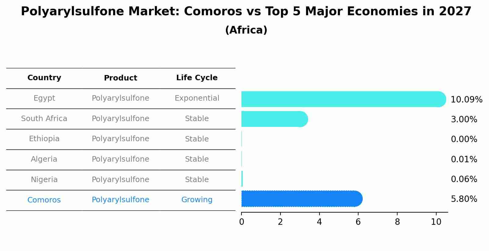 Polyarylsulfone Market: Comoros vs Top 5 Major Economies in 2027 (Africa)