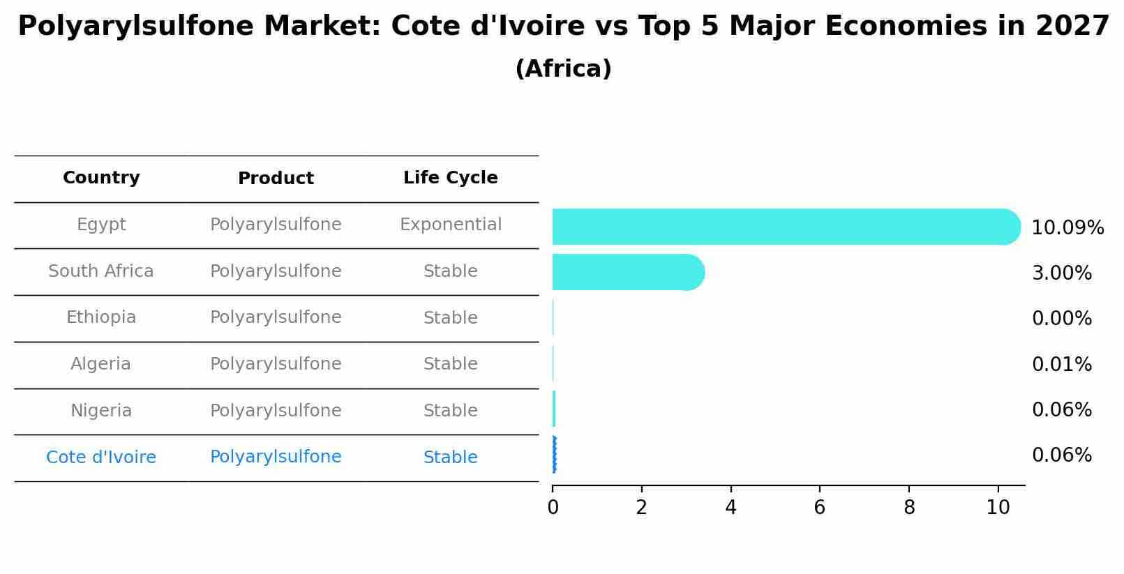Polyarylsulfone Market: Cote d'Ivoire vs Top 5 Major Economies in 2027 (Africa)