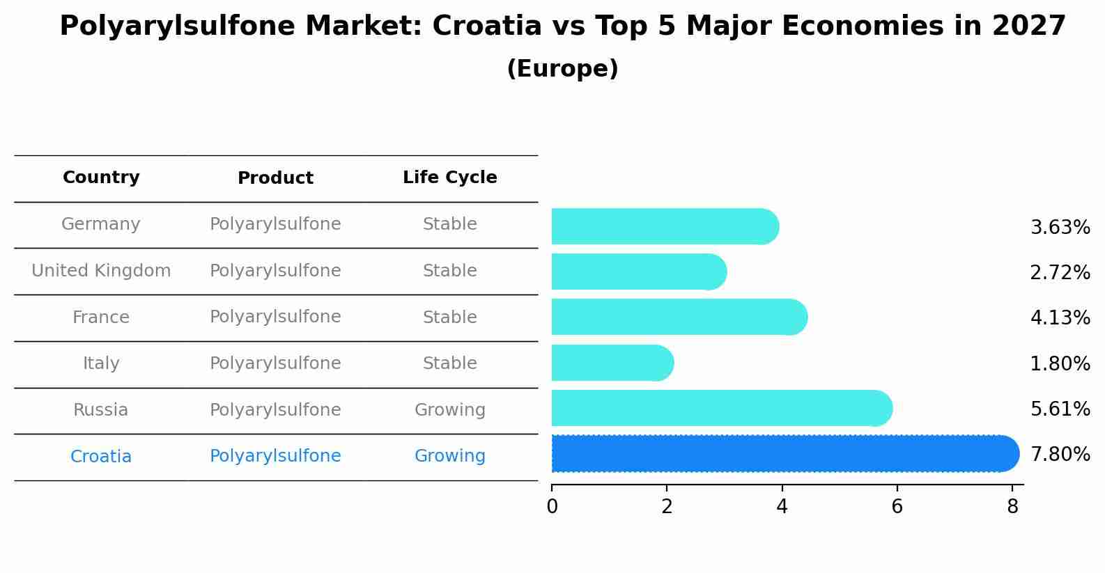 Polyarylsulfone Market: Croatia vs Top 5 Major Economies in 2027 (Europe)