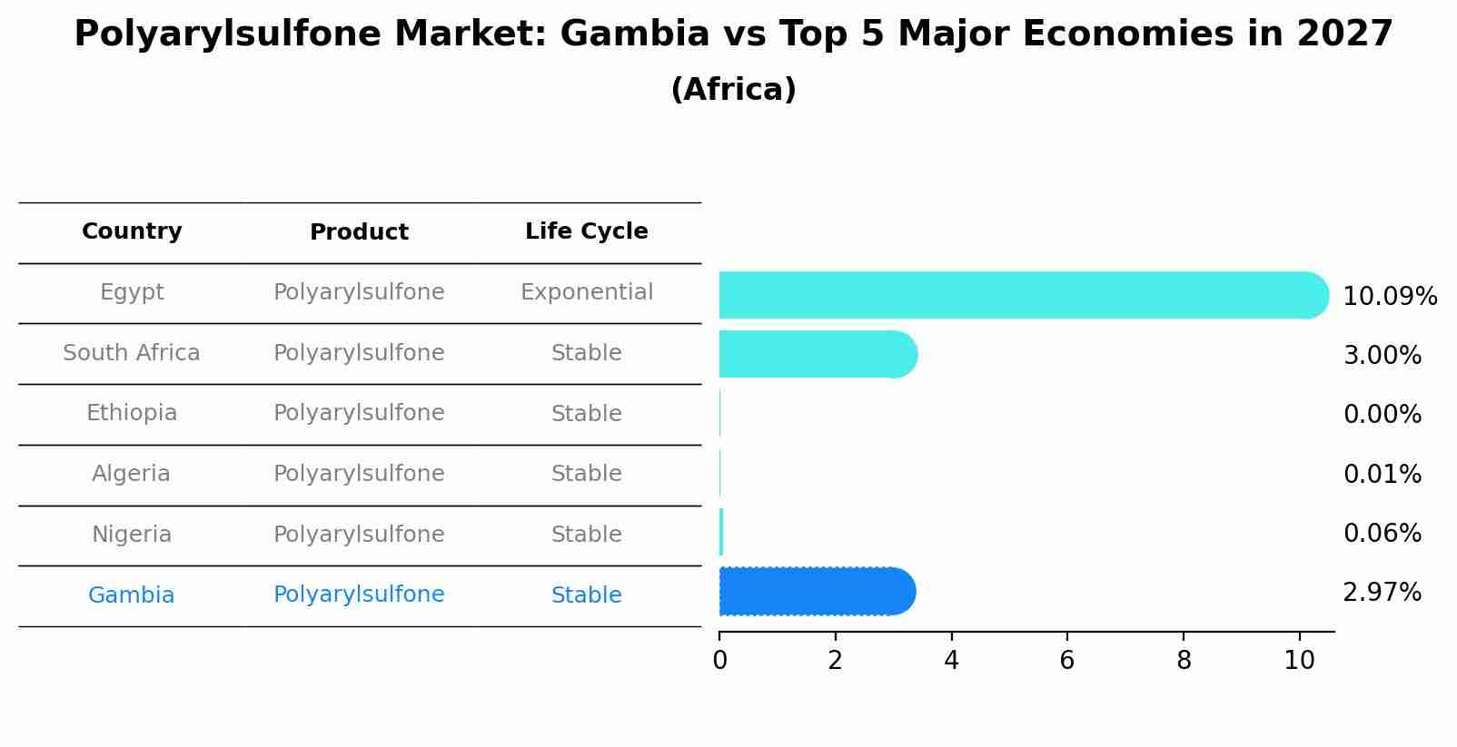Polyarylsulfone Market: Gambia vs Top 5 Major Economies in 2027 (Africa)