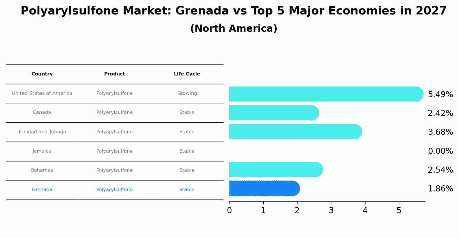Polyarylsulfone Market: Grenada vs Top 5 Major Economies in 2027 (North America)
