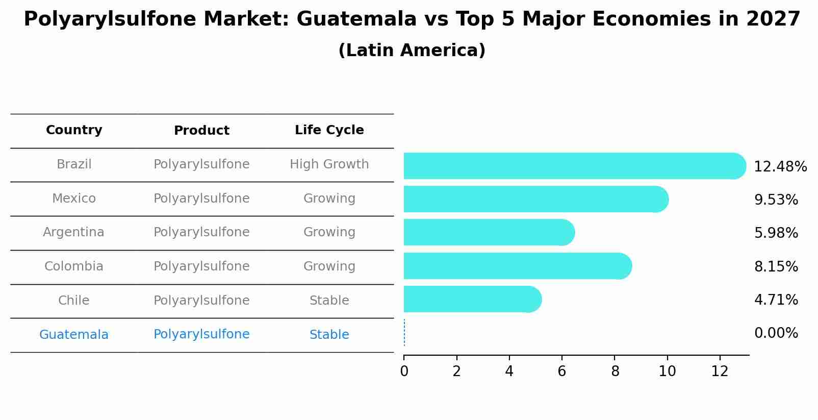 Polyarylsulfone Market: Guatemala vs Top 5 Major Economies in 2027 (Latin America)
