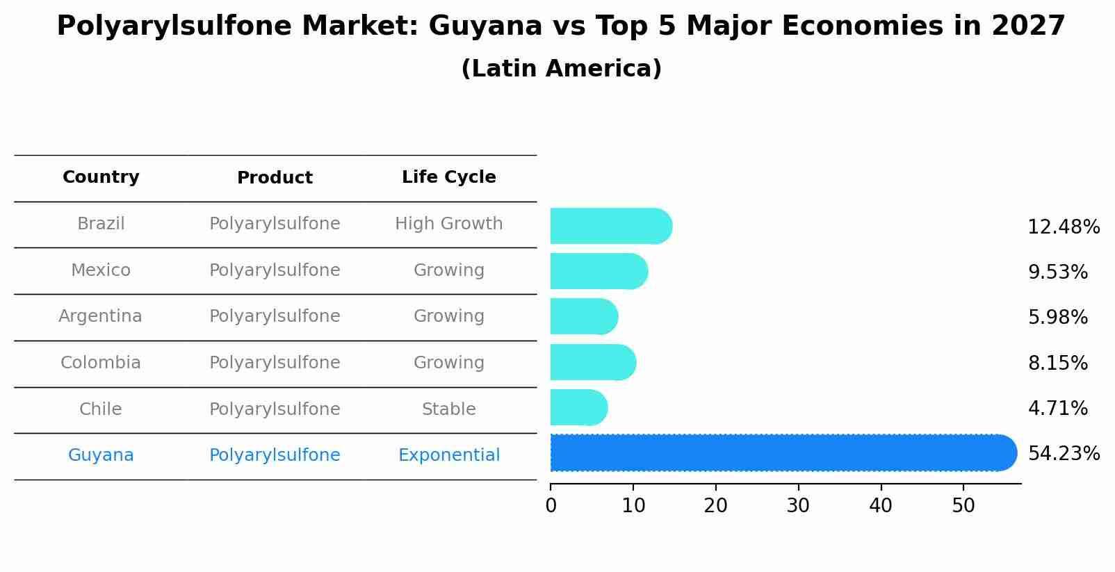 Polyarylsulfone Market: Guyana vs Top 5 Major Economies in 2027 (Latin America)