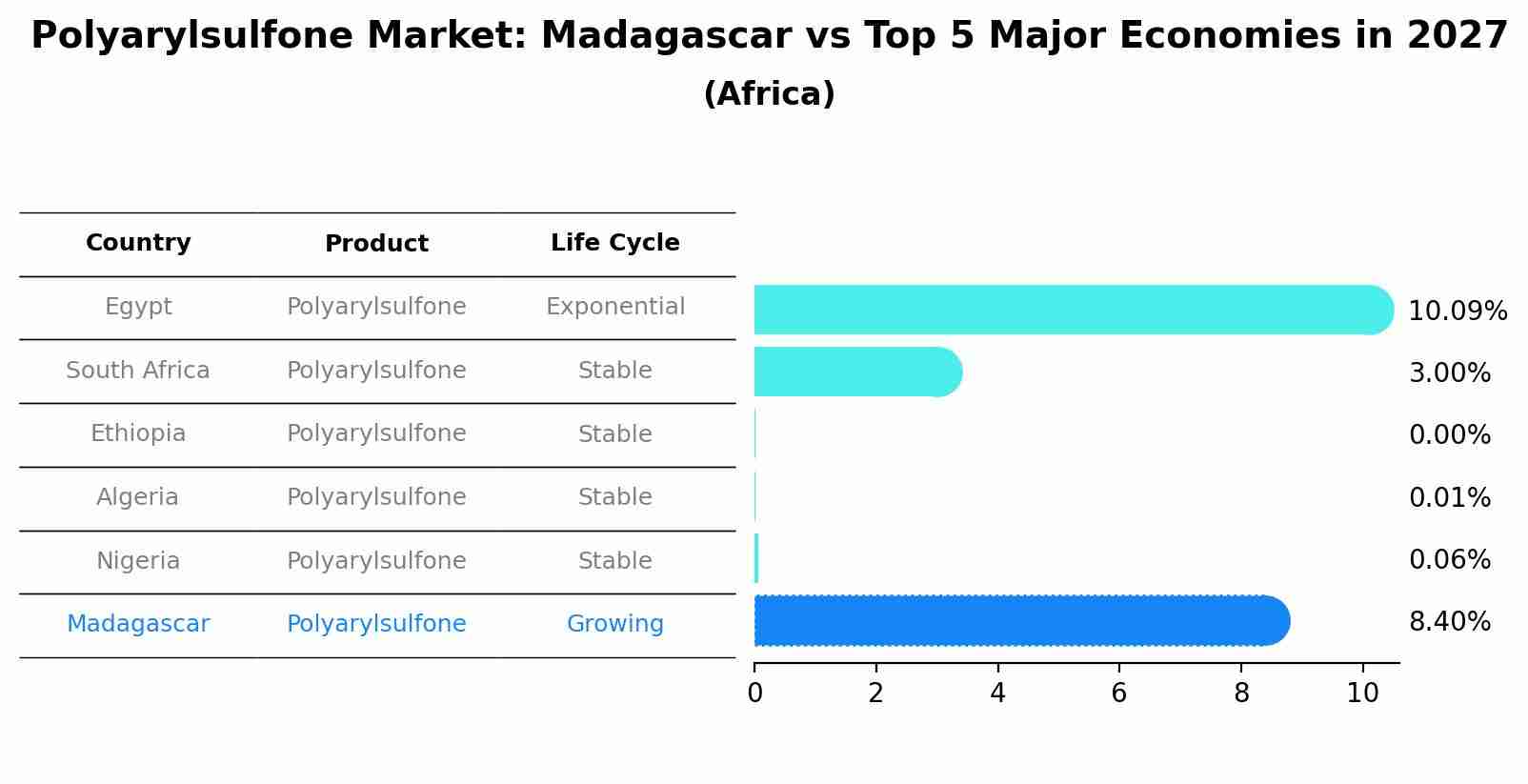 Polyarylsulfone Market: Madagascar vs Top 5 Major Economies in 2027 (Africa)