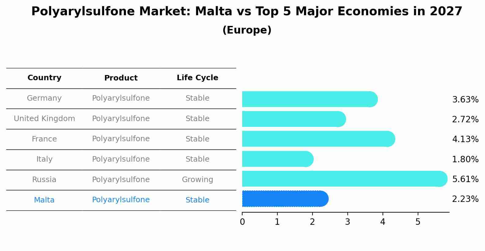 Polyarylsulfone Market: Malta vs Top 5 Major Economies in 2027 (Europe)