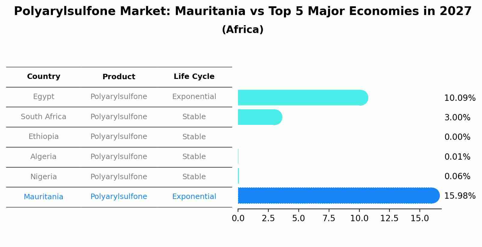 Polyarylsulfone Market: Mauritania vs Top 5 Major Economies in 2027 (Africa)