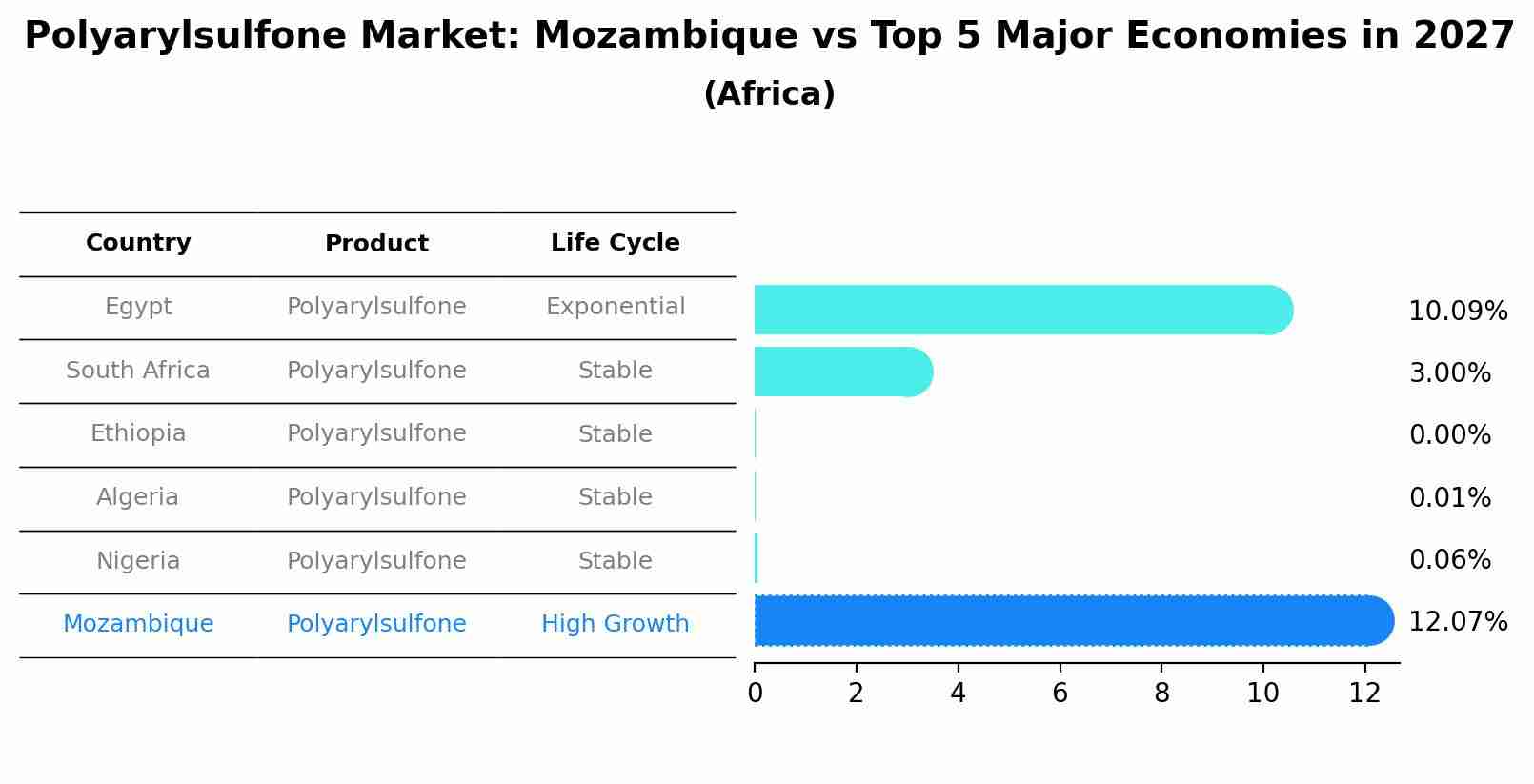 Polyarylsulfone Market: Mozambique vs Top 5 Major Economies in 2027 (Africa)