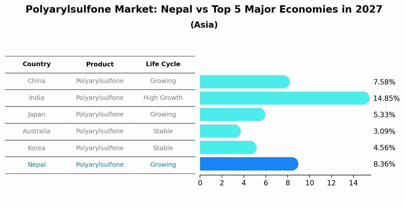 Polyarylsulfone Market: Nepal vs Top 5 Major Economies in 2027 (Asia)