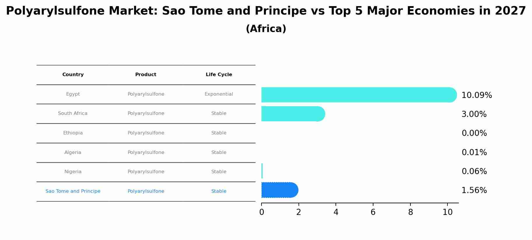Polyarylsulfone Market: Sao Tome and Principe vs Top 5 Major Economies in 2027 (Africa)