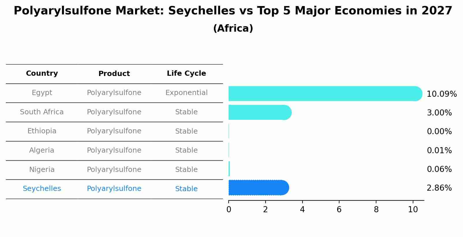 Polyarylsulfone Market: Seychelles vs Top 5 Major Economies in 2027 (Africa)