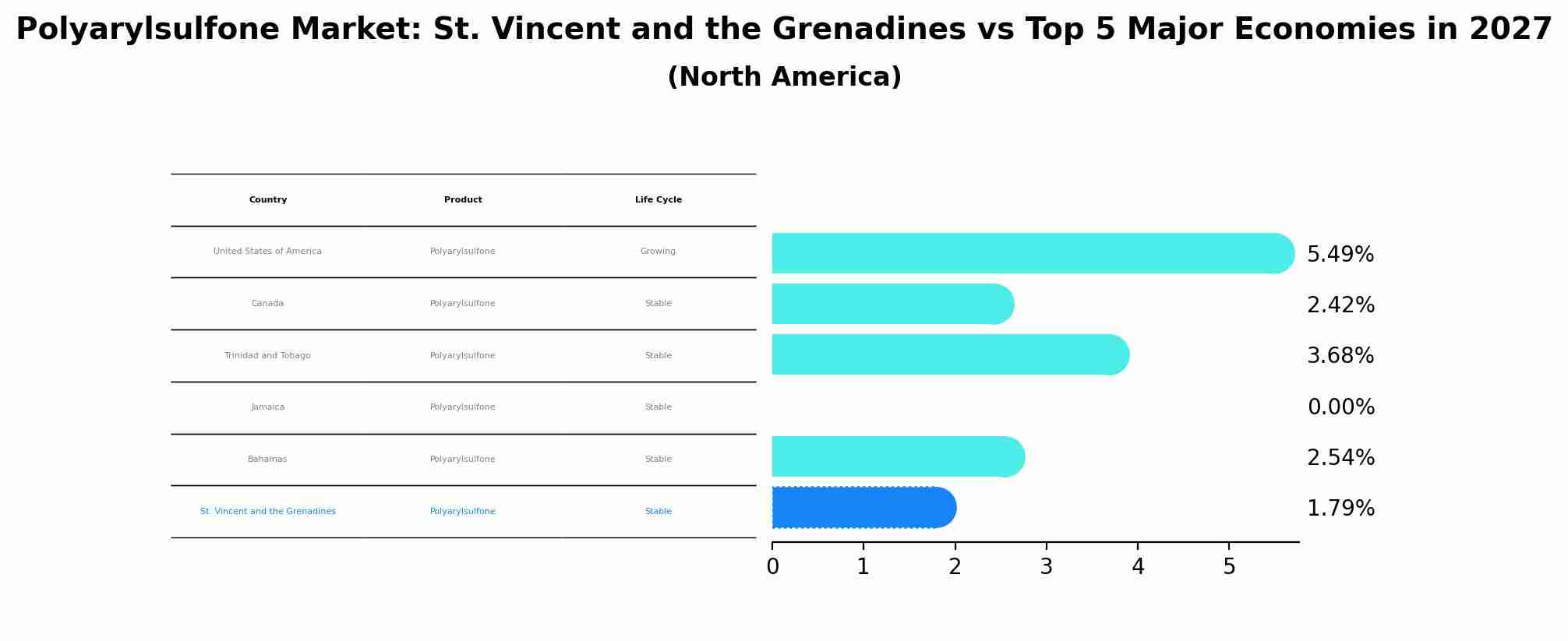 Polyarylsulfone Market: St. Vincent and the Grenadines vs Top 5 Major Economies in 2027 (North America)