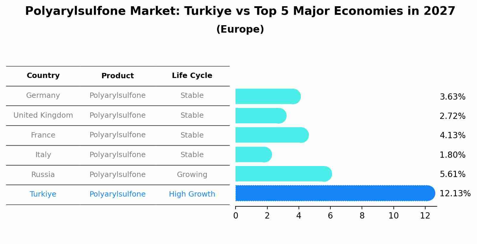 Polyarylsulfone Market: Turkiye vs Top 5 Major Economies in 2027 (Europe)