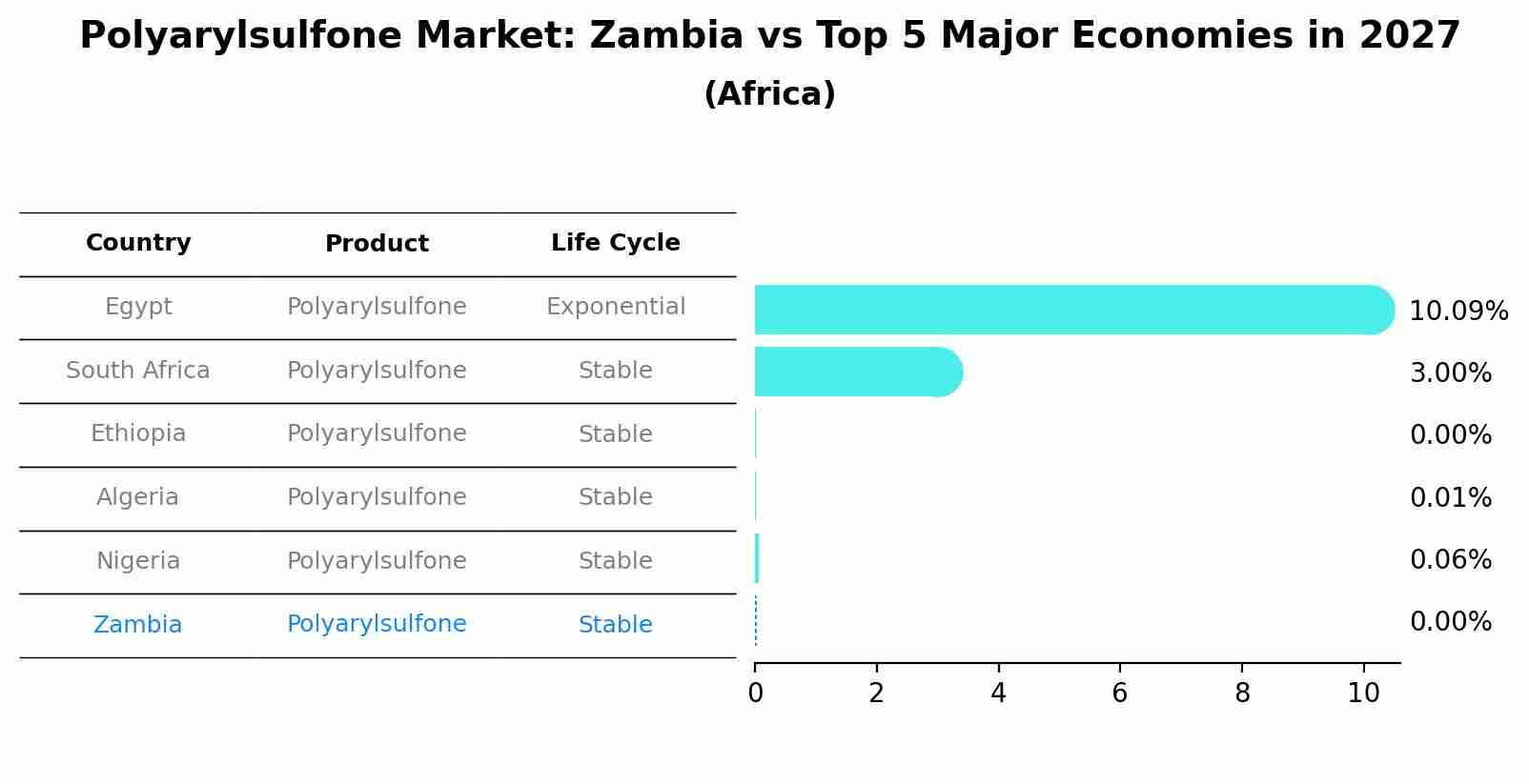 Polyarylsulfone Market: Zambia vs Top 5 Major Economies in 2027 (Africa)