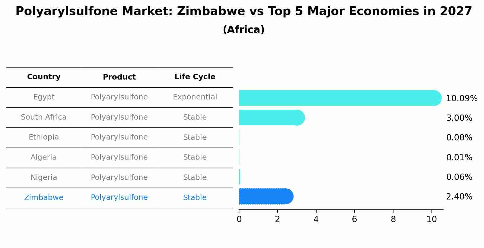 Polyarylsulfone Market: Zimbabwe vs Top 5 Major Economies in 2027 (Africa)