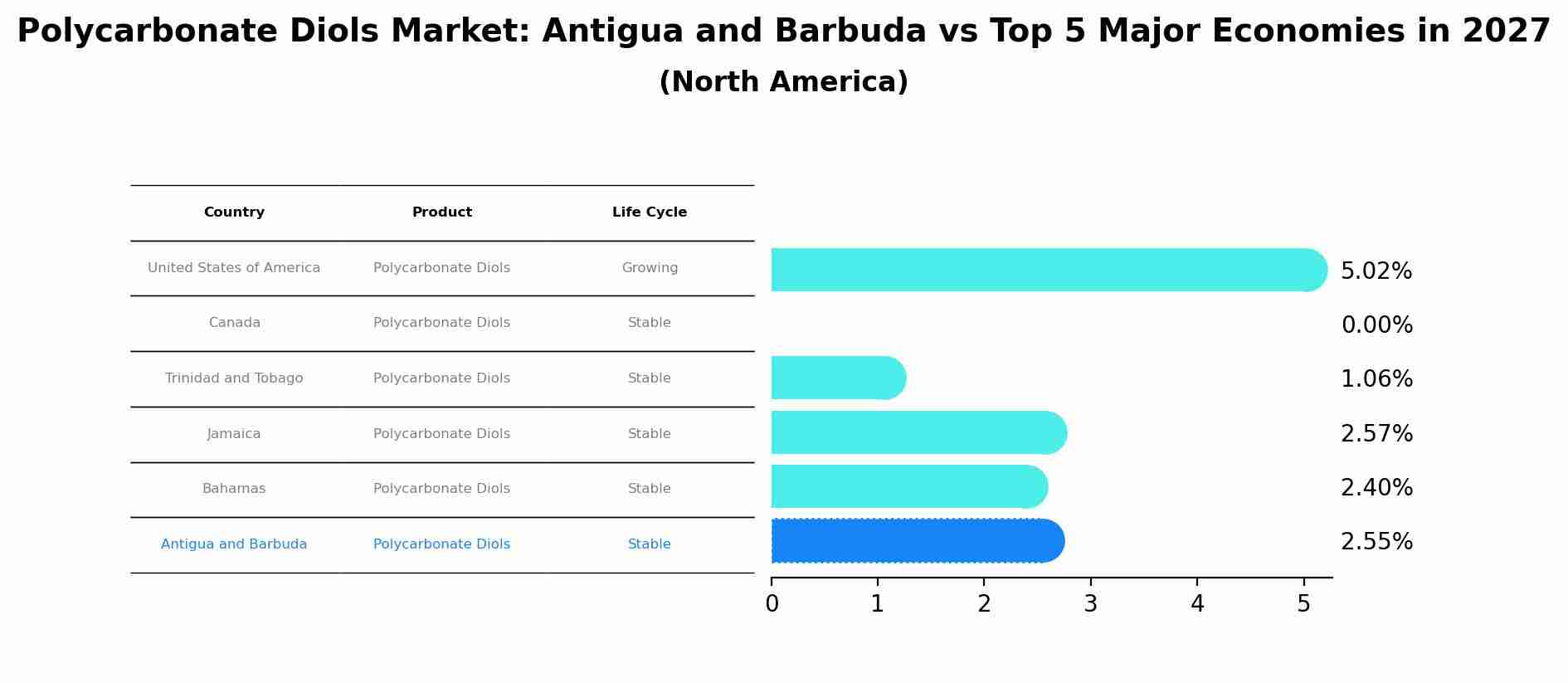 Polycarbonate Diols Market: Antigua and Barbuda vs Top 5 Major Economies in 2027 (North America)
