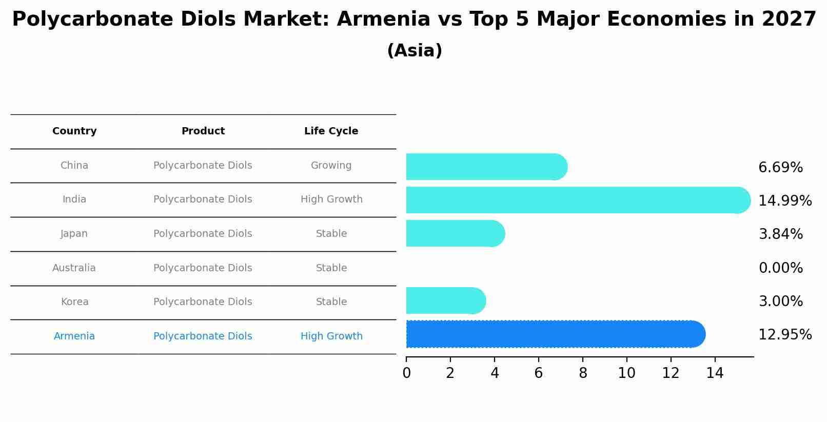 Polycarbonate Diols Market: Armenia vs Top 5 Major Economies in 2027 (Asia)