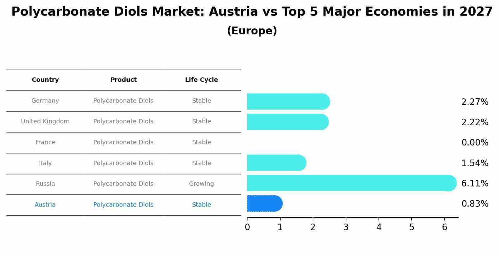 Polycarbonate Diols Market: Austria vs Top 5 Major Economies in 2027 (Europe)