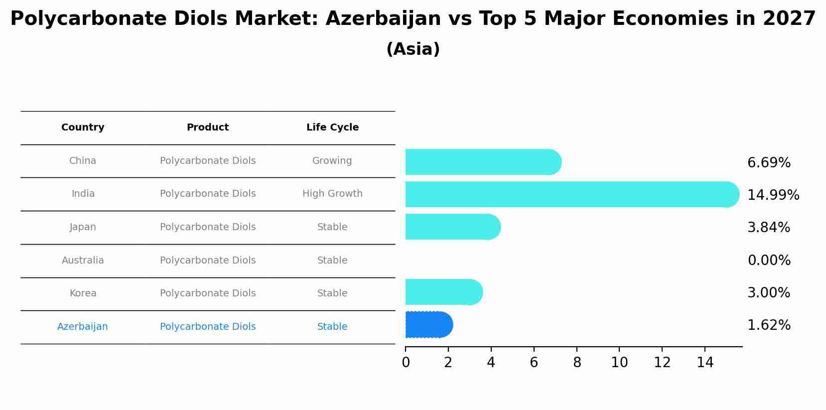 Polycarbonate Diols Market: Azerbaijan vs Top 5 Major Economies in 2027 (Asia)