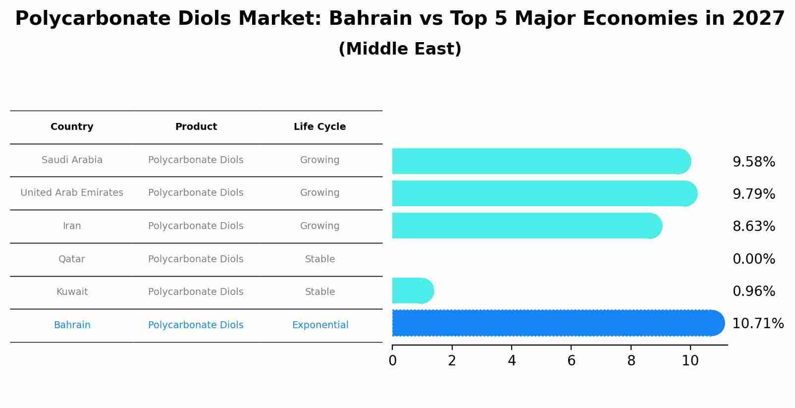 Polycarbonate Diols Market: Bahrain vs Top 5 Major Economies in 2027 (Middle East)