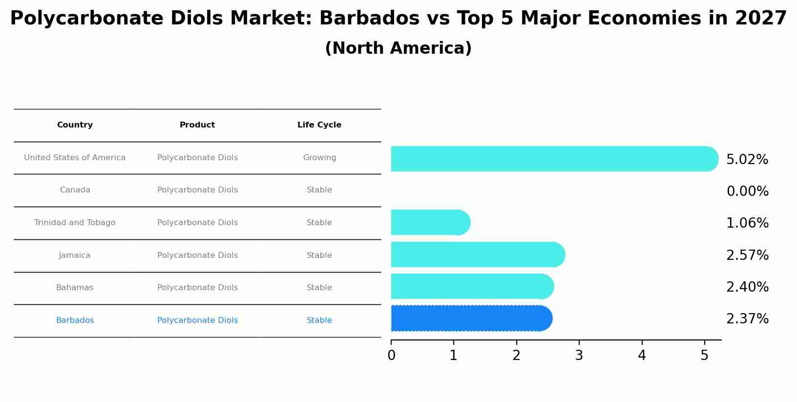 Polycarbonate Diols Market: Barbados vs Top 5 Major Economies in 2027 (North America)