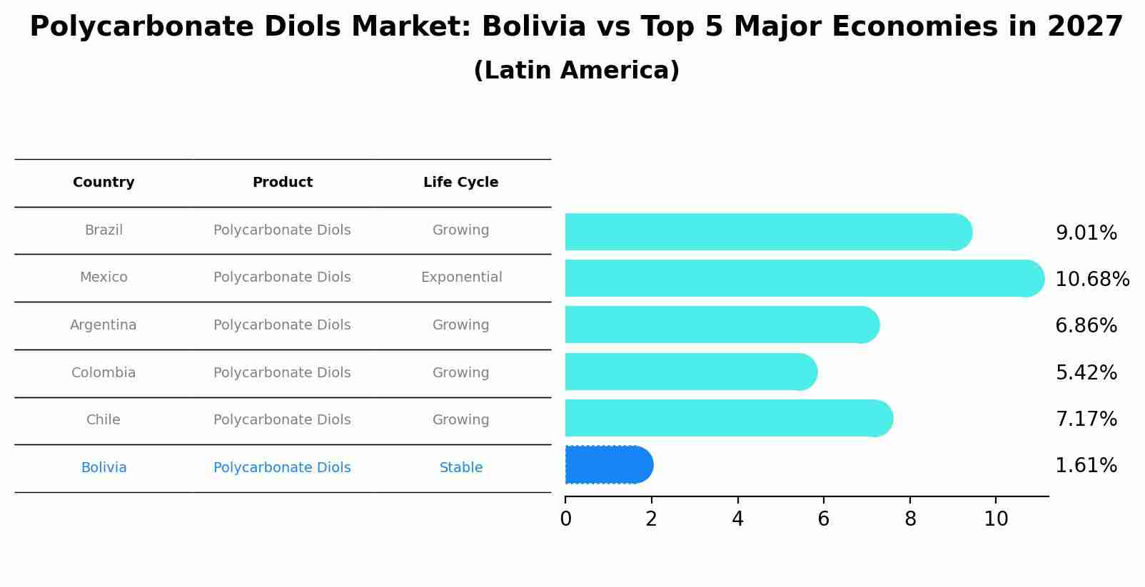 Polycarbonate Diols Market: Bolivia vs Top 5 Major Economies in 2027 (Latin America)