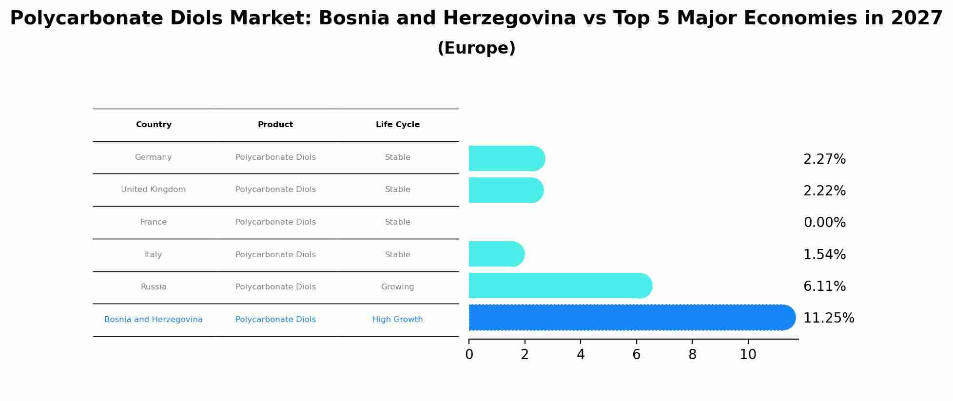 Polycarbonate Diols Market: Bosnia and Herzegovina vs Top 5 Major Economies in 2027 (Europe)