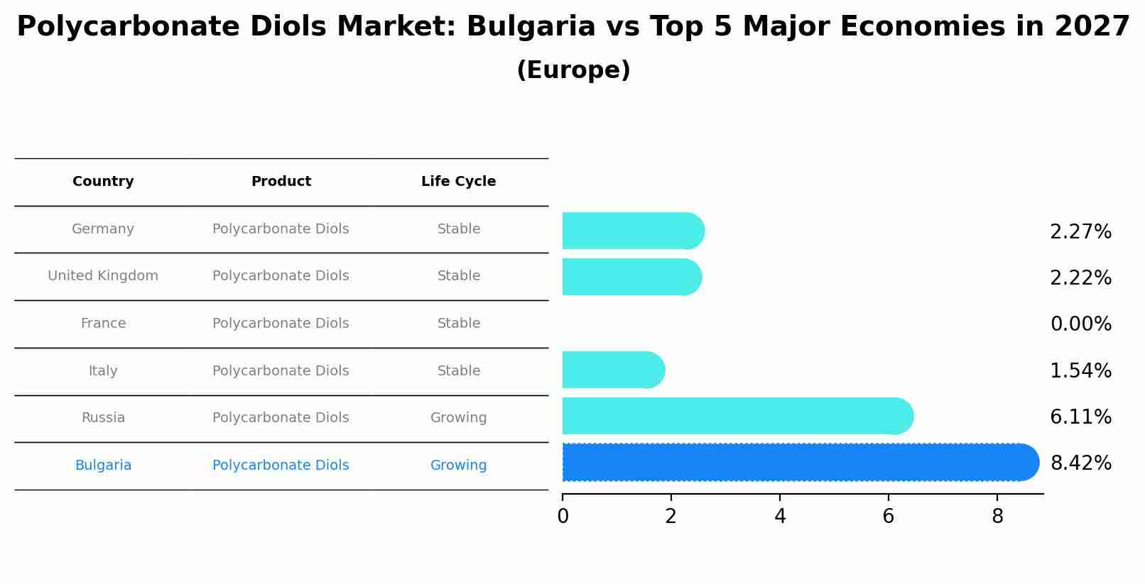 Polycarbonate Diols Market: Bulgaria vs Top 5 Major Economies in 2027 (Europe)