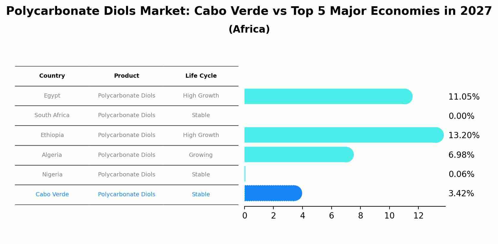 Polycarbonate Diols Market: Cabo Verde vs Top 5 Major Economies in 2027 (Africa)