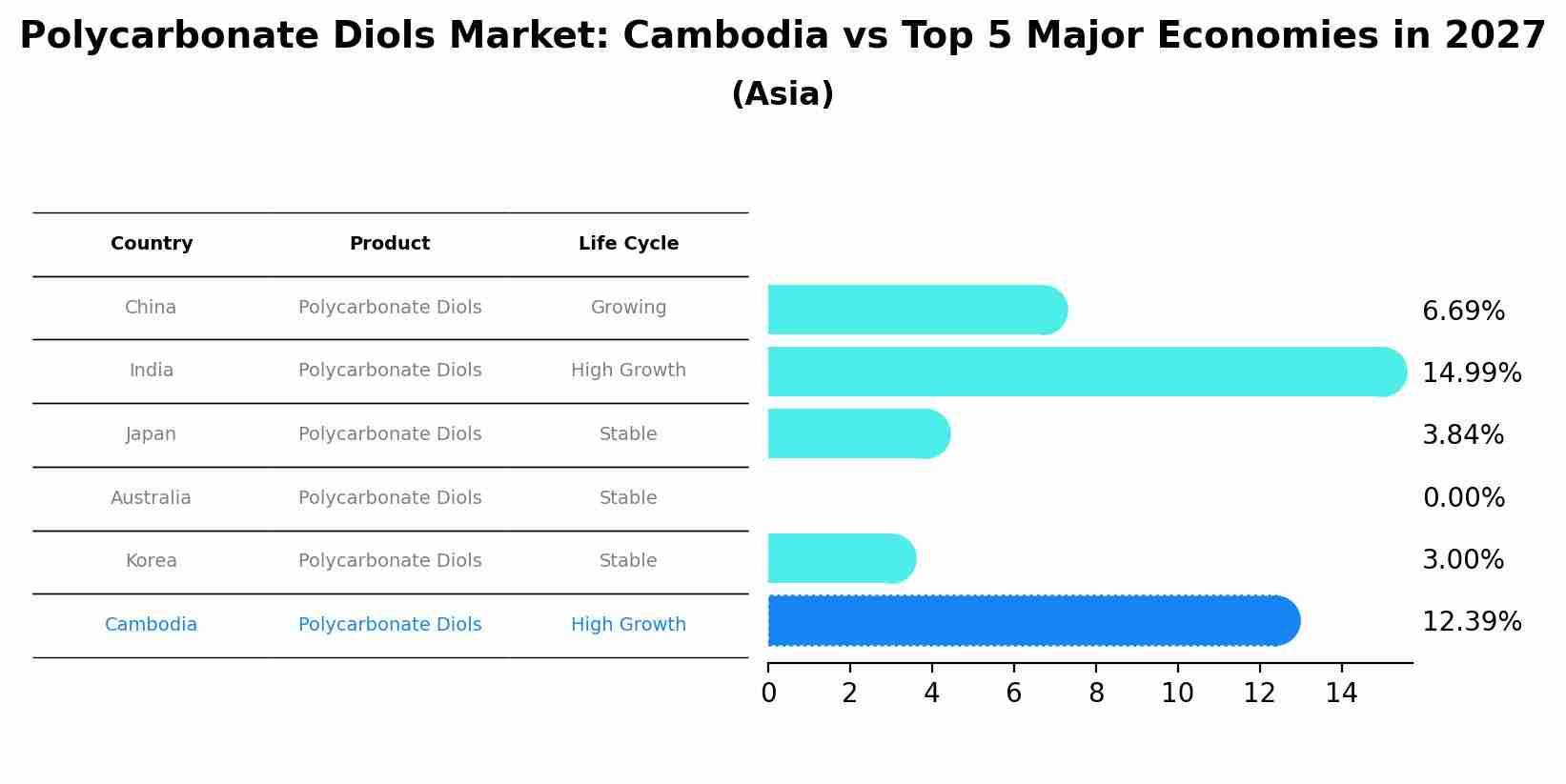 Polycarbonate Diols Market: Cambodia vs Top 5 Major Economies in 2027 (Asia)