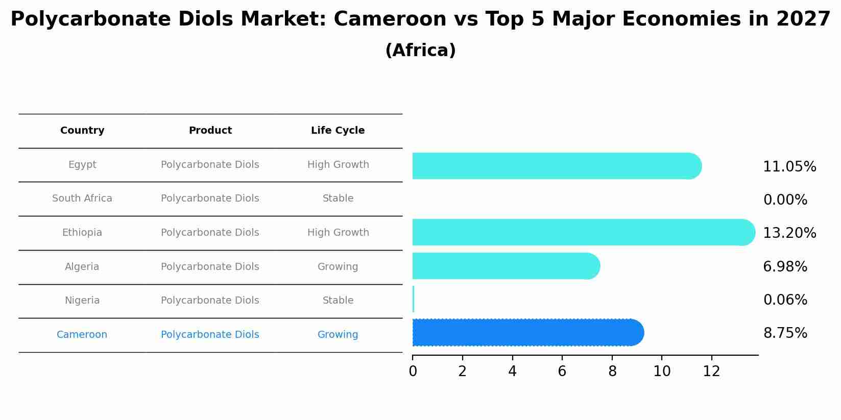 Polycarbonate Diols Market: Cameroon vs Top 5 Major Economies in 2027 (Africa)