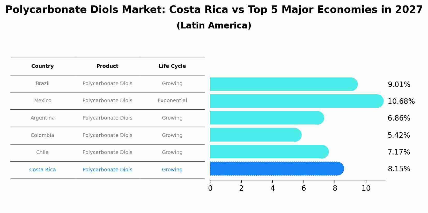 Polycarbonate Diols Market: Costa Rica vs Top 5 Major Economies in 2027 (Latin America)
