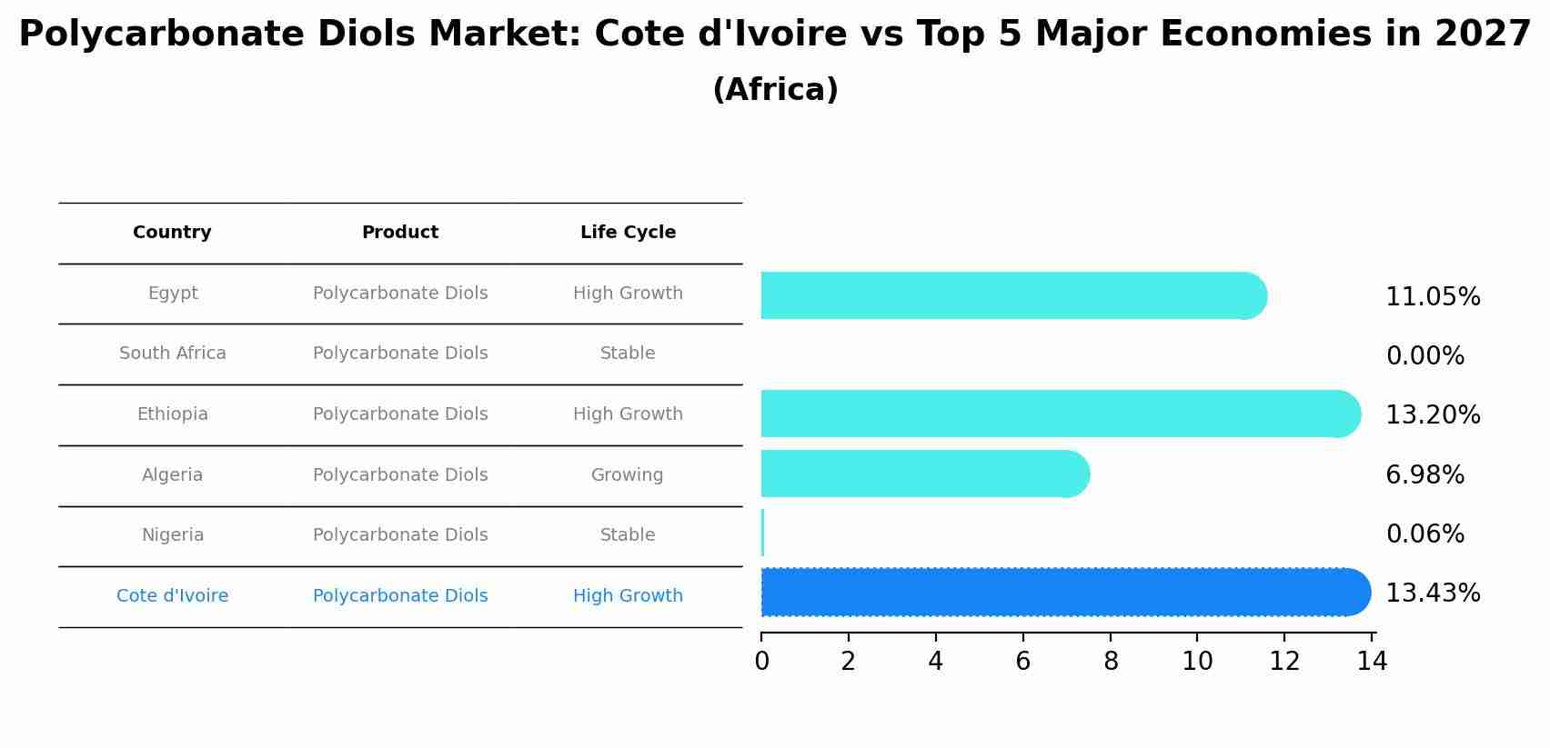 Polycarbonate Diols Market: Cote d'Ivoire vs Top 5 Major Economies in 2027 (Africa)