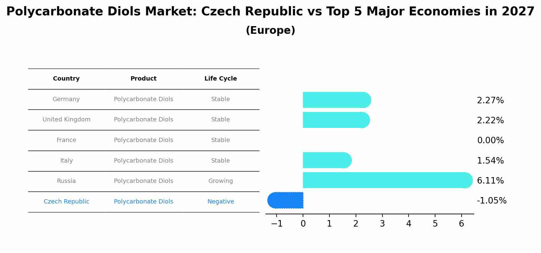 Polycarbonate Diols Market: Czech Republic vs Top 5 Major Economies in 2027 (Europe)