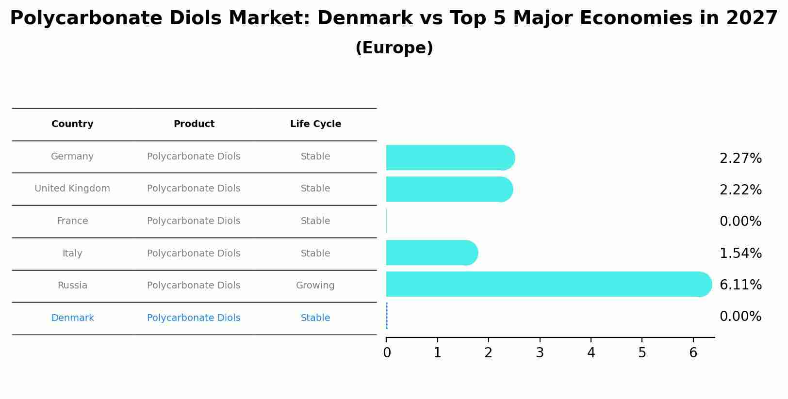 Polycarbonate Diols Market: Denmark vs Top 5 Major Economies in 2027 (Europe)