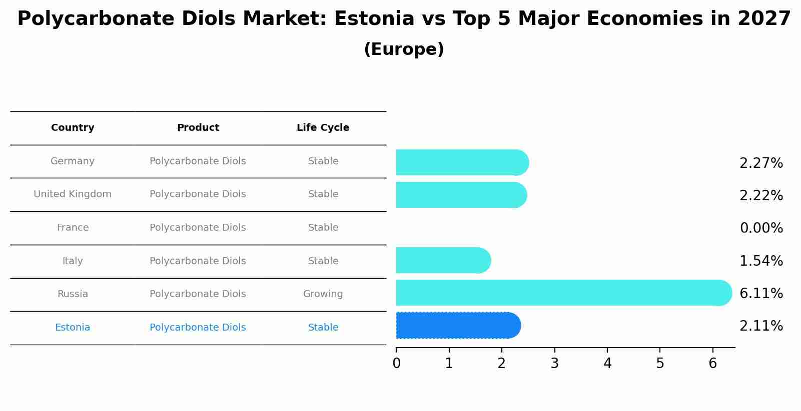 Polycarbonate Diols Market: Estonia vs Top 5 Major Economies in 2027 (Europe)