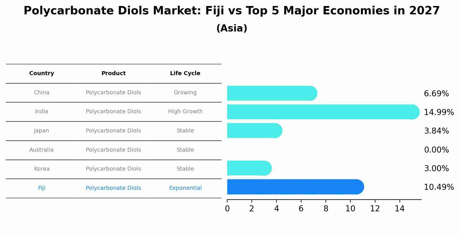 Polycarbonate Diols Market: Fiji vs Top 5 Major Economies in 2027 (Asia)