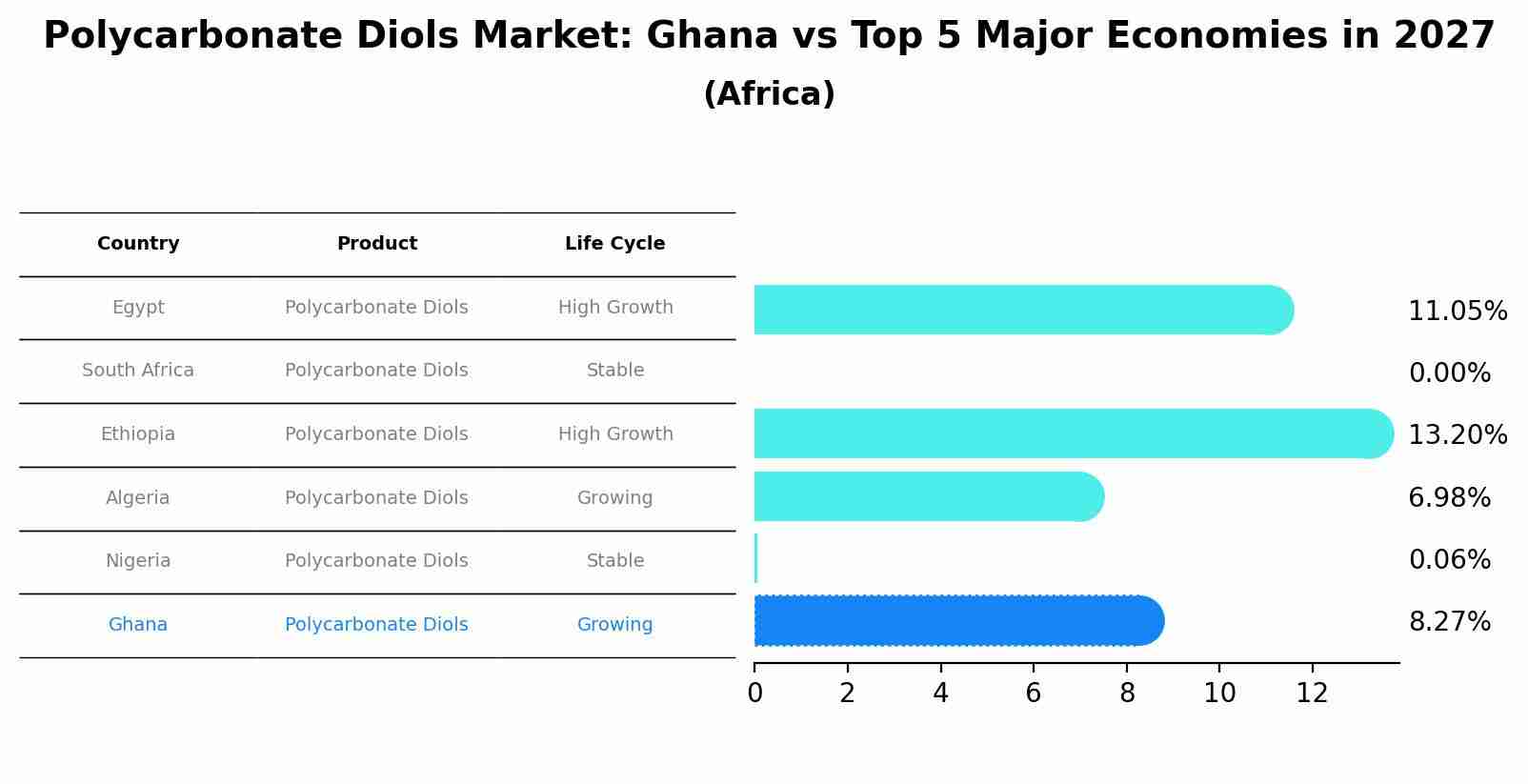 Polycarbonate Diols Market: Ghana vs Top 5 Major Economies in 2027 (Africa)