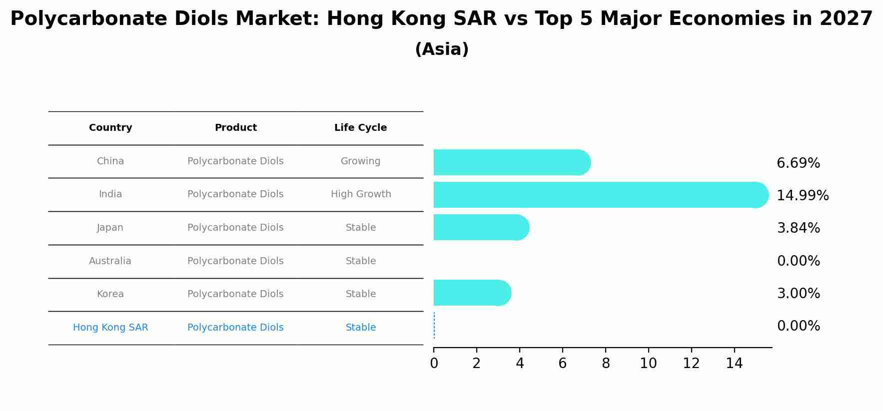 Polycarbonate Diols Market: Hong Kong SAR vs Top 5 Major Economies in 2027 (Asia)