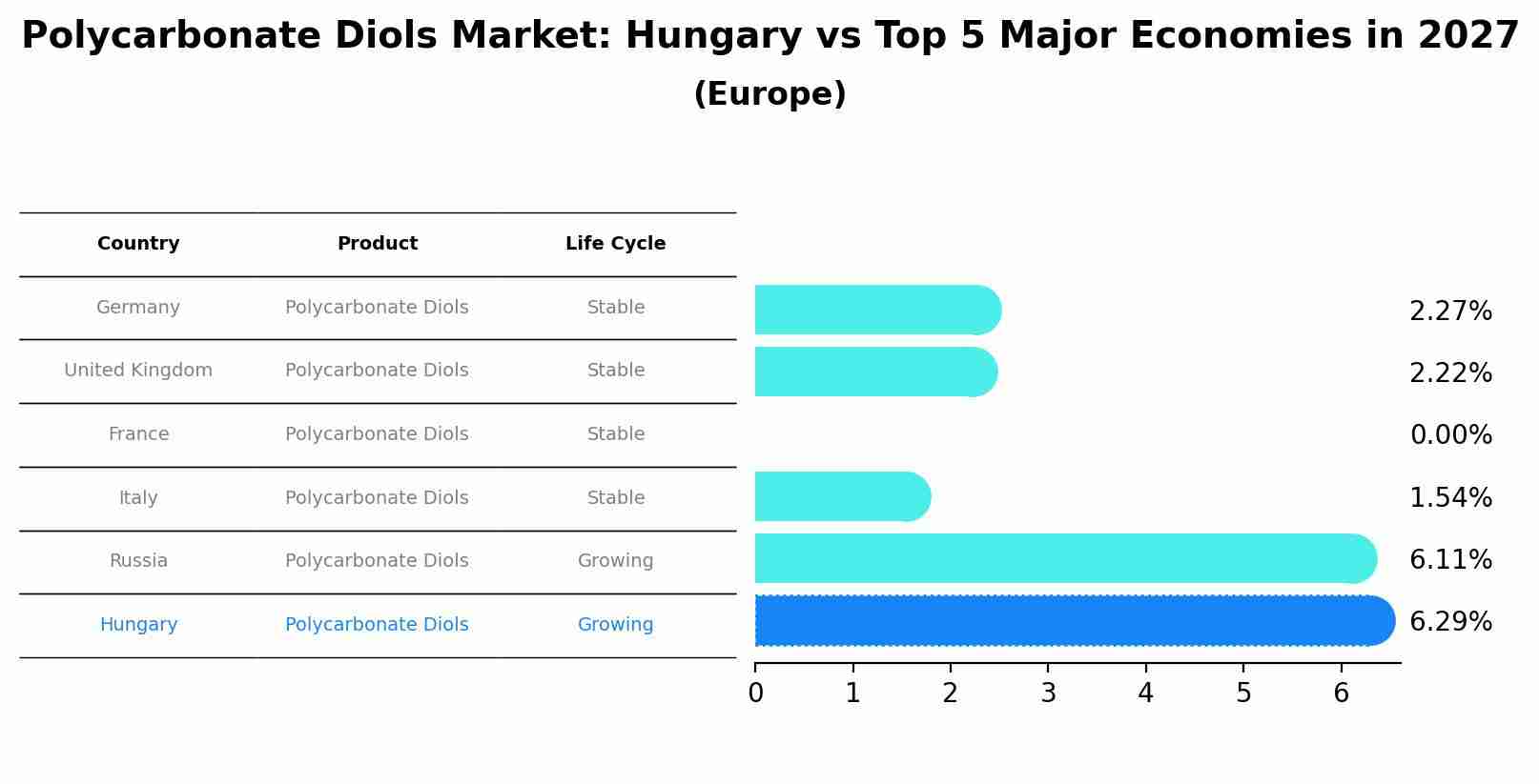 Polycarbonate Diols Market: Hungary vs Top 5 Major Economies in 2027 (Europe)