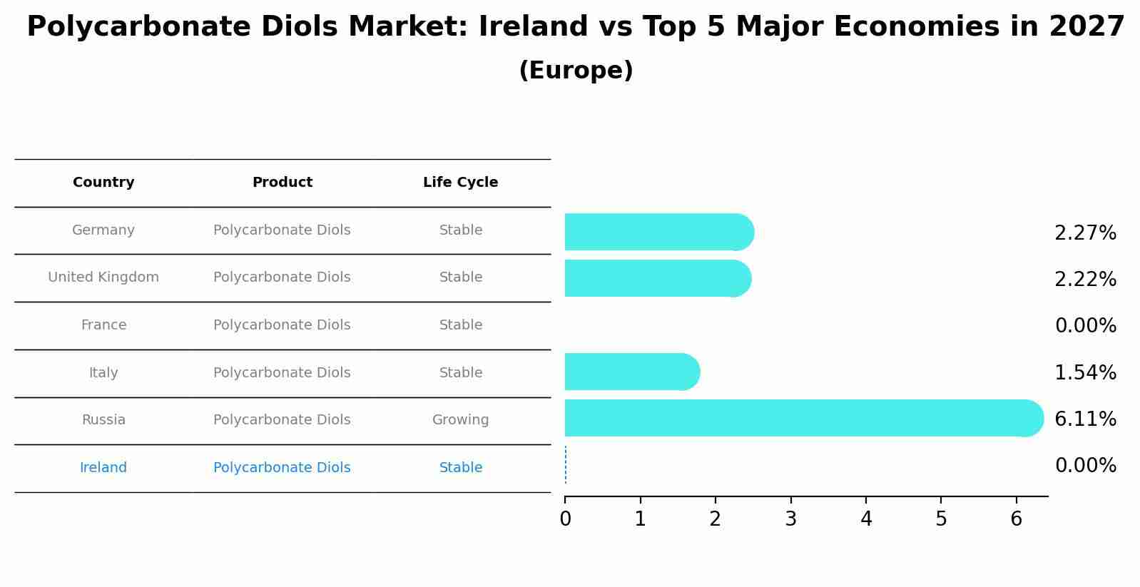 Polycarbonate Diols Market: Ireland vs Top 5 Major Economies in 2027 (Europe)