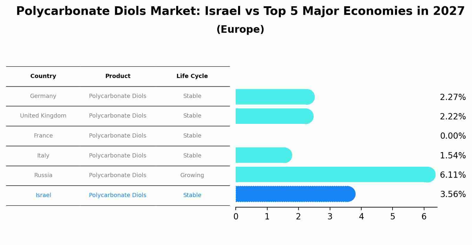 Polycarbonate Diols Market: Israel vs Top 5 Major Economies in 2027 (Europe)