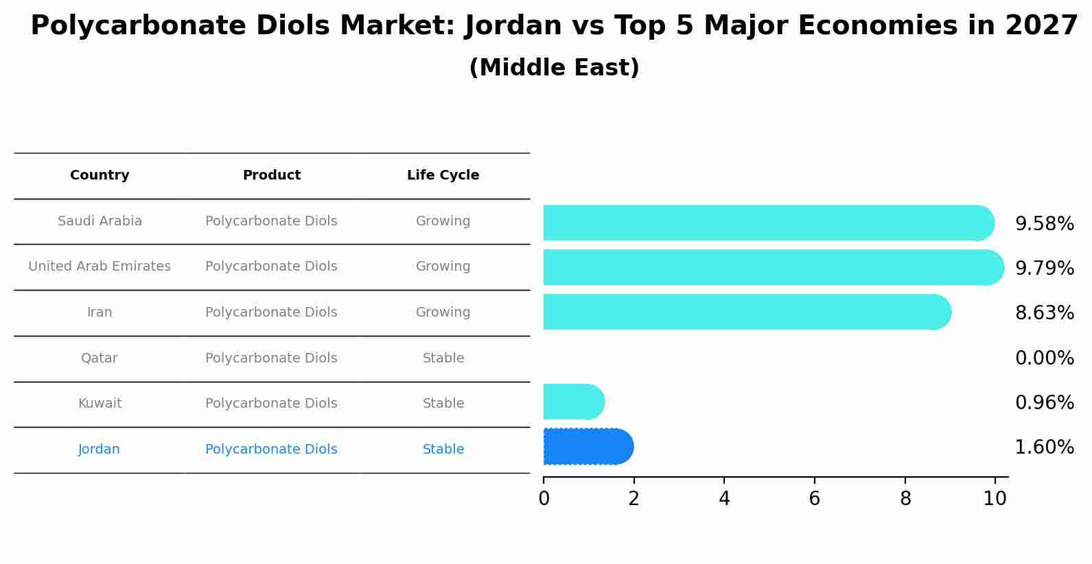 Polycarbonate Diols Market: Jordan vs Top 5 Major Economies in 2027 (Middle East)