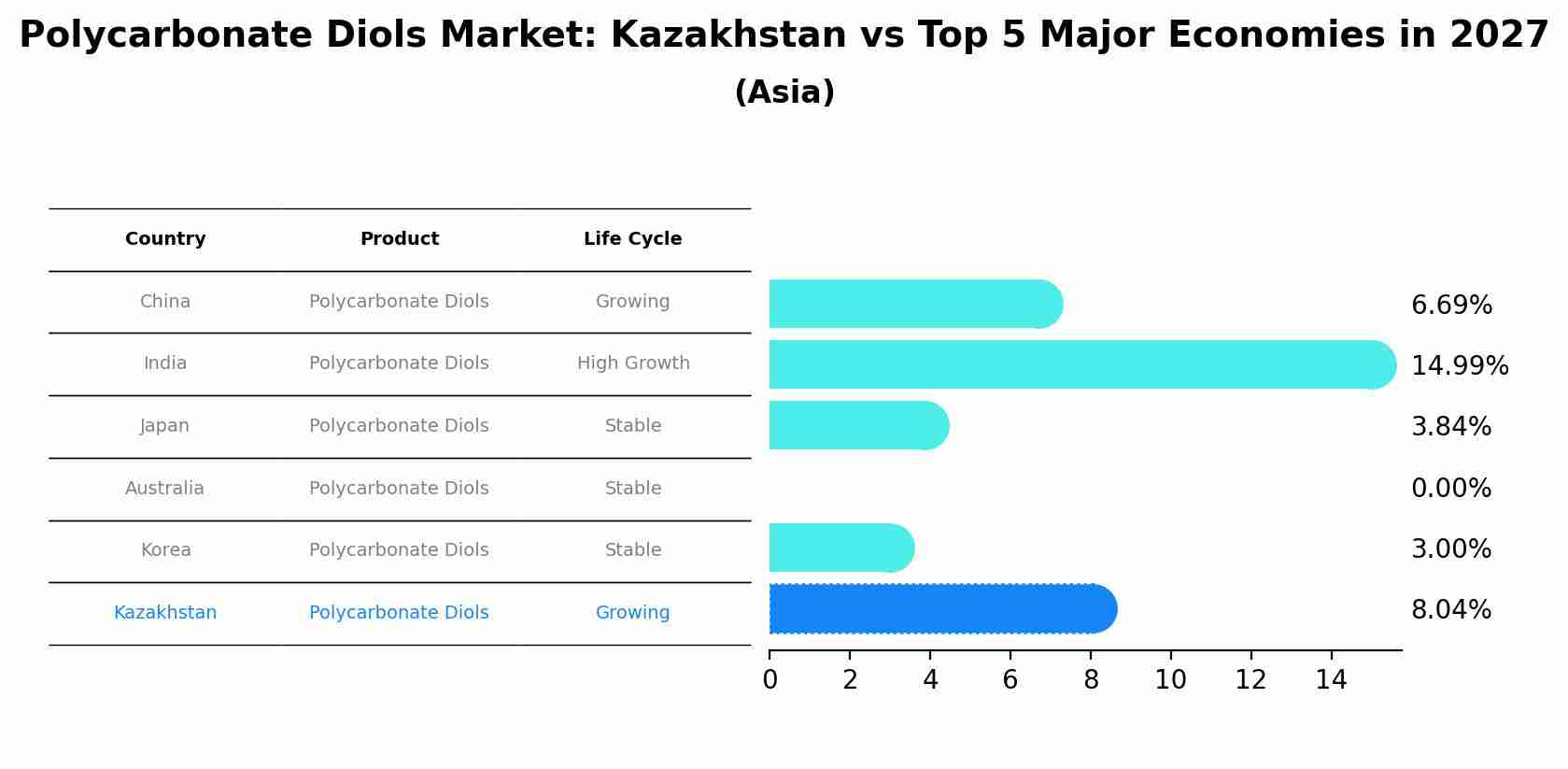 Polycarbonate Diols Market: Kazakhstan vs Top 5 Major Economies in 2027 (Asia)