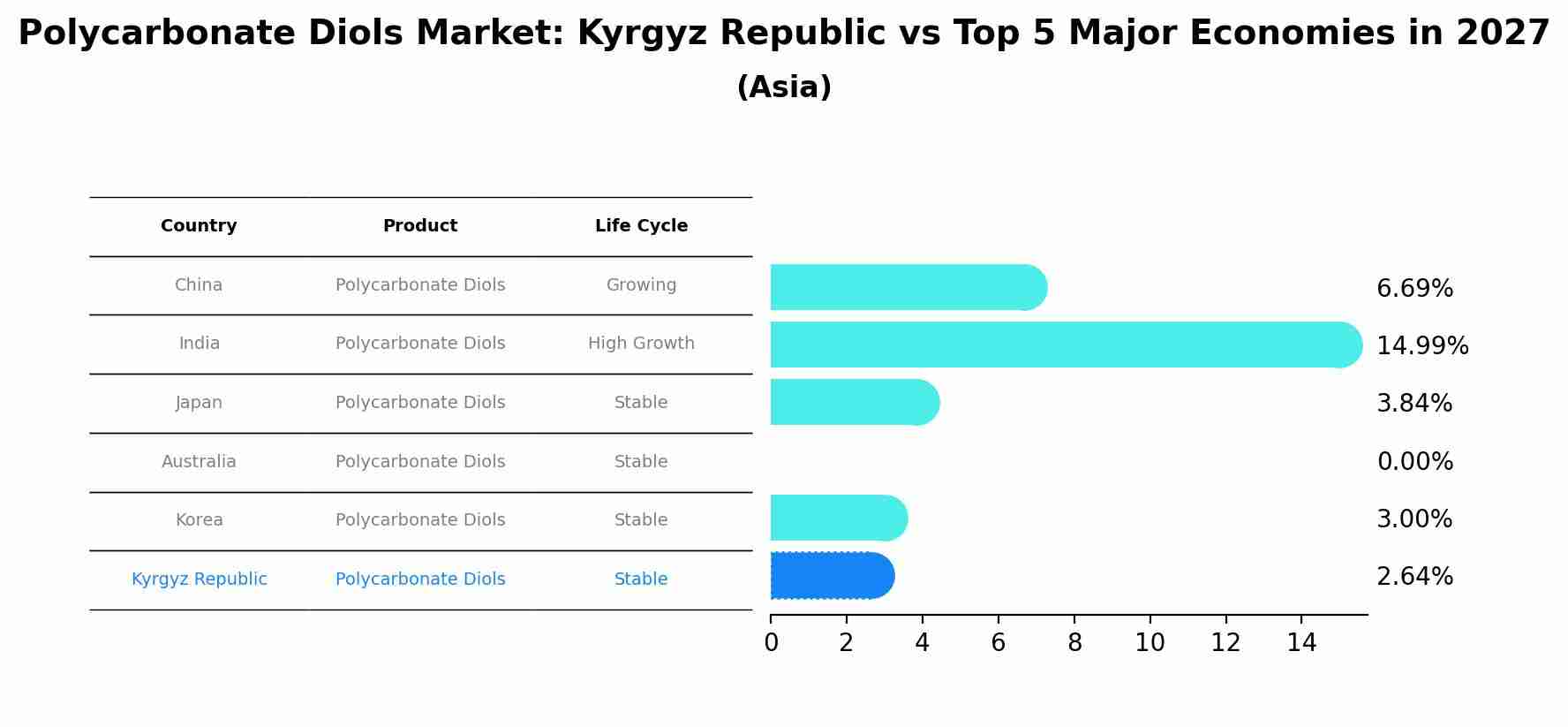Polycarbonate Diols Market: Kyrgyz Republic vs Top 5 Major Economies in 2027 (Asia)