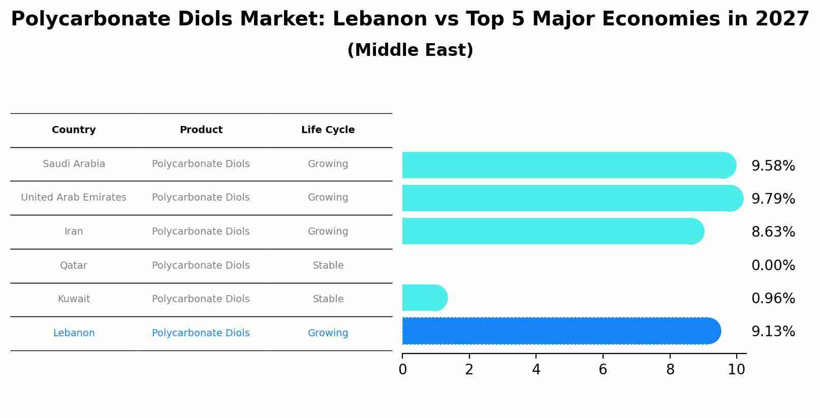 Polycarbonate Diols Market: Lebanon vs Top 5 Major Economies in 2027 (Middle East)