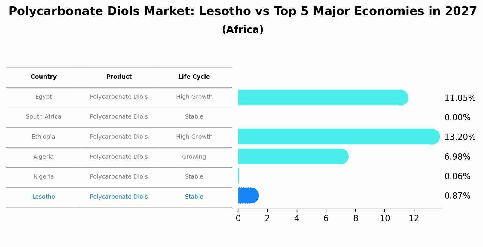 Polycarbonate Diols Market: Lesotho vs Top 5 Major Economies in 2027 (Africa)