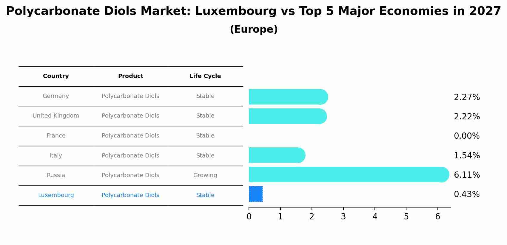 Polycarbonate Diols Market: Luxembourg vs Top 5 Major Economies in 2027 (Europe)